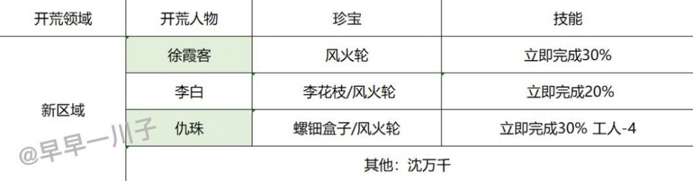 江南百景图松江府如何开荒最好 松江府最佳开荒技巧攻略