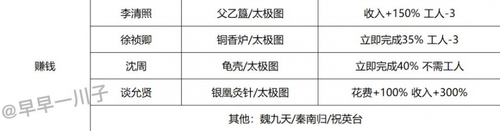 江南百景图松江府如何开荒最好 松江府最佳开荒技巧攻略