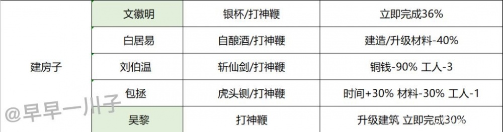 江南百景图松江府如何开荒最好 松江府最佳开荒技巧攻略