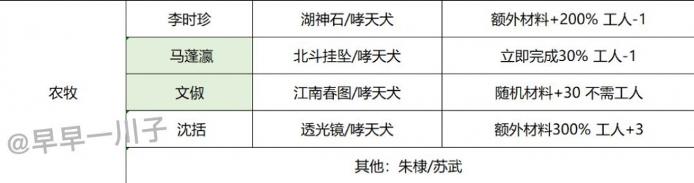 江南百景图松江府如何开荒最好 松江府最佳开荒技巧攻略