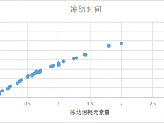 原神冻结效果详解 冻结时长与元素反应机制分析[多图]