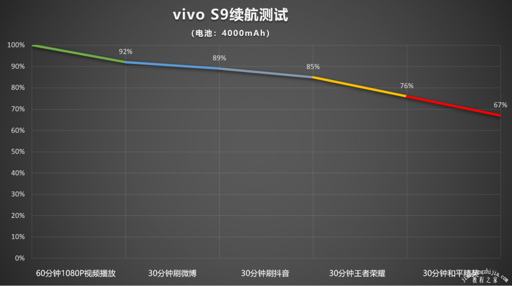 vivoS9续航怎么样充电速度快吗 vivoS9充满电能用多久