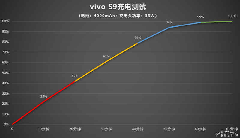 vivoS9续航怎么样充电速度快吗 vivoS9充满电能用多久