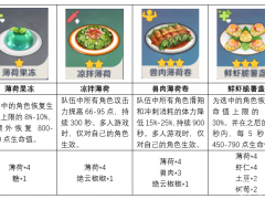 原神1.4新增食谱效果及制作配方详解[多图]