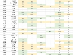 多娜多娜属性中文对照表 官中版本属性效果一览