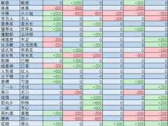 多娜多娜人物属性培养指南 越战越勇属性育成方法[多图]